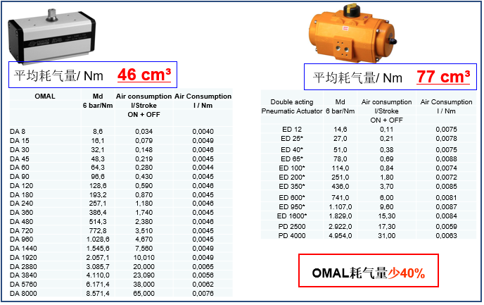 OMAL撥叉式氣動執(zhí)行器與埃爾蒂克執(zhí)行器在能耗、重量等方面的對比