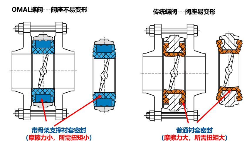 閥門密封破損劃傷等常見(jiàn)問(wèn)題，OMAL提供解決辦法！